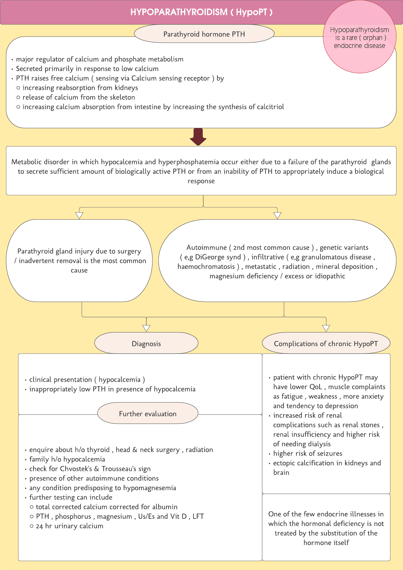 Hypoparathyroidism -Quick revision chart