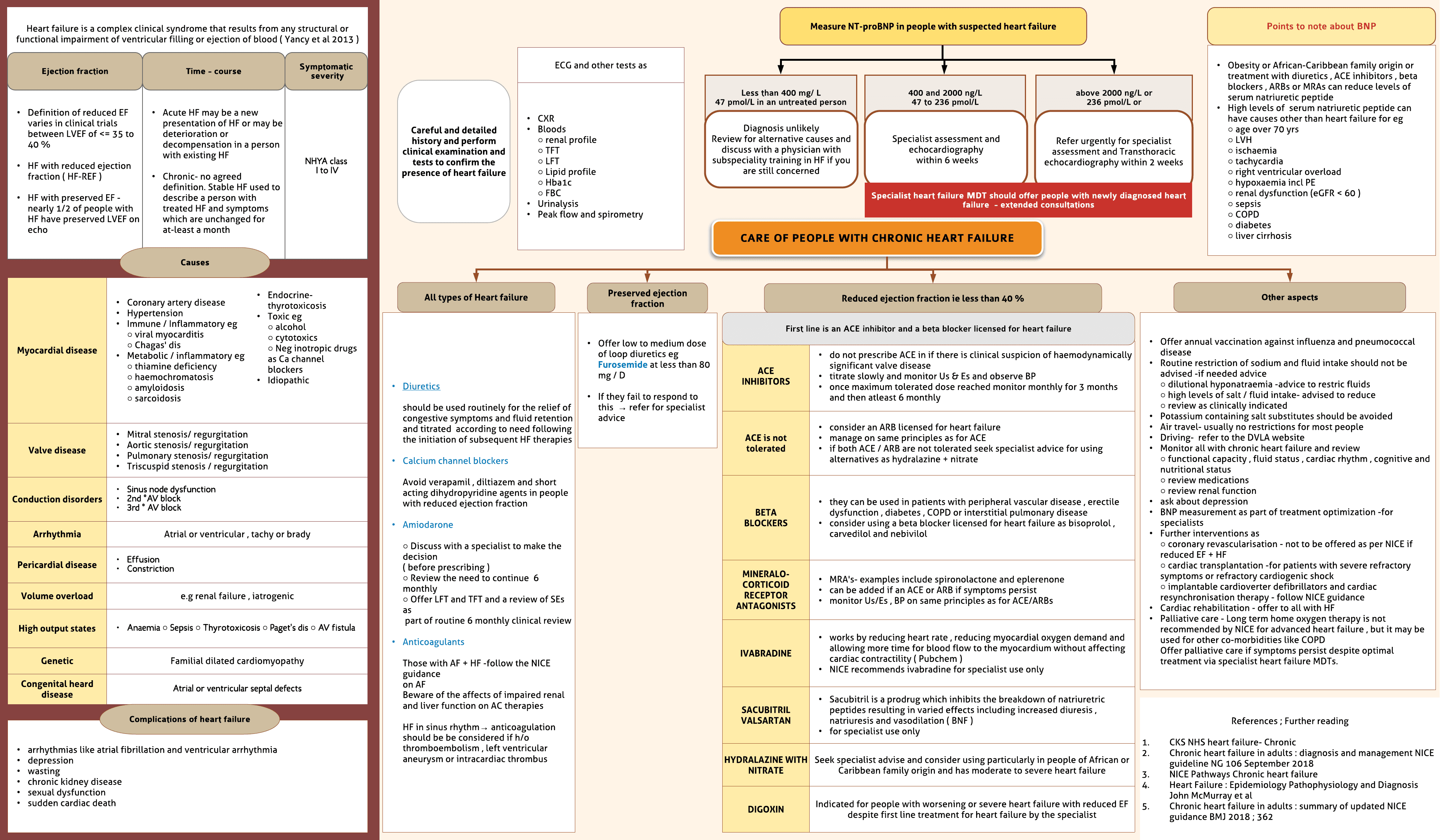 Chronic Heart Failure- NICE guidance