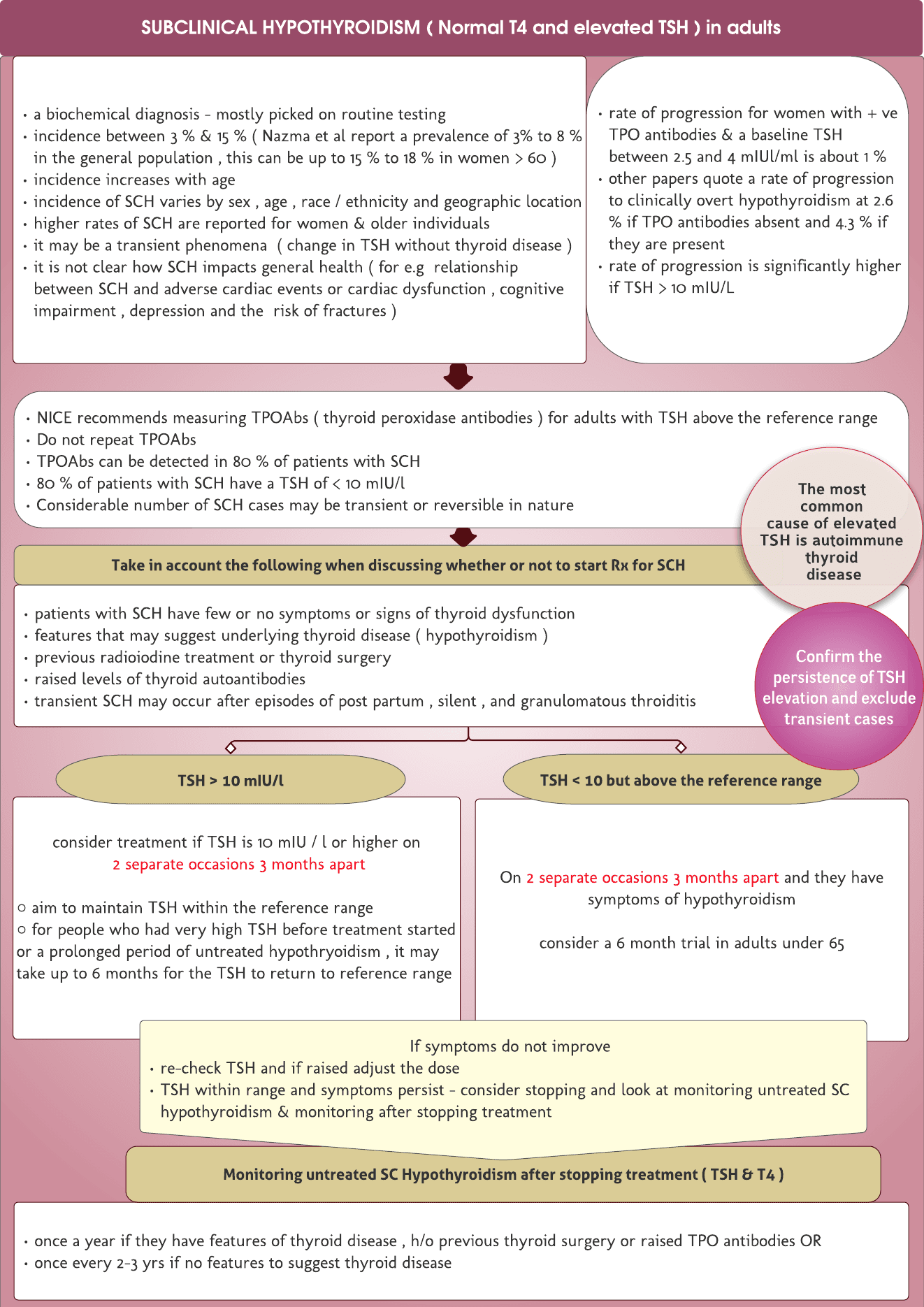 Subclinical hypothyroidism – Quick review card
