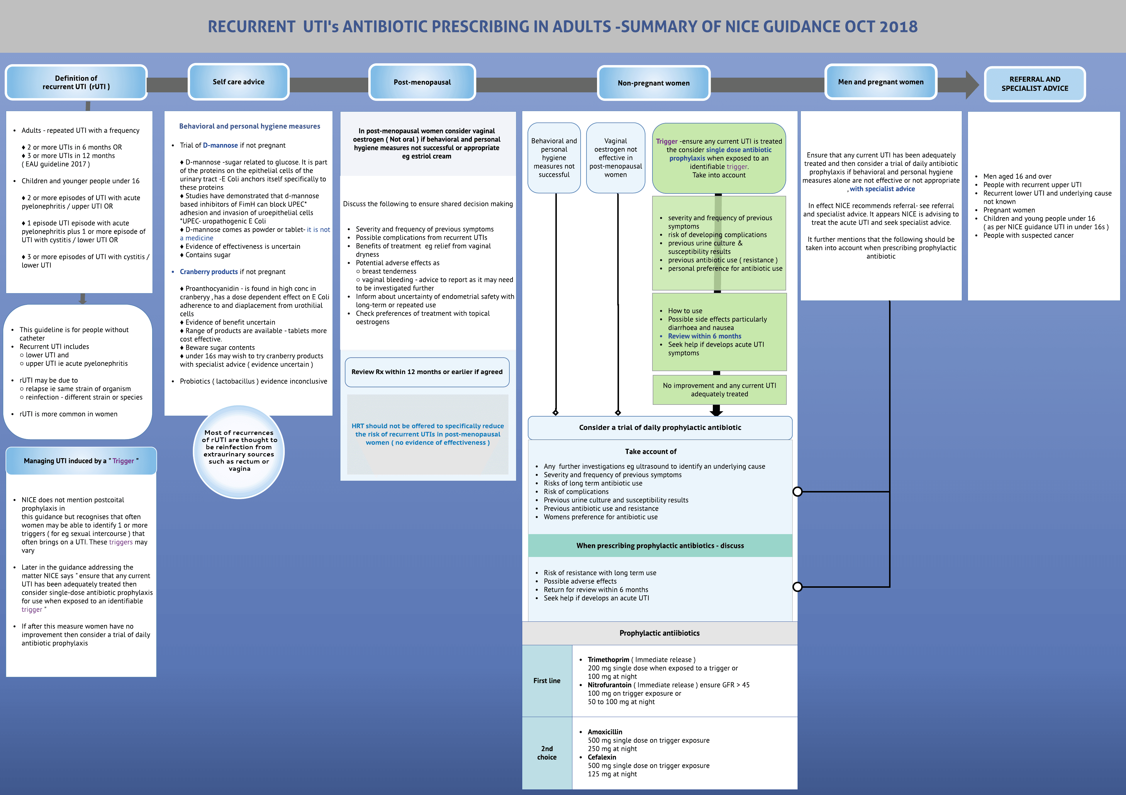 Urinary Tract Infection ( UTI ) Recurrent : Antibiotic prophylaxis