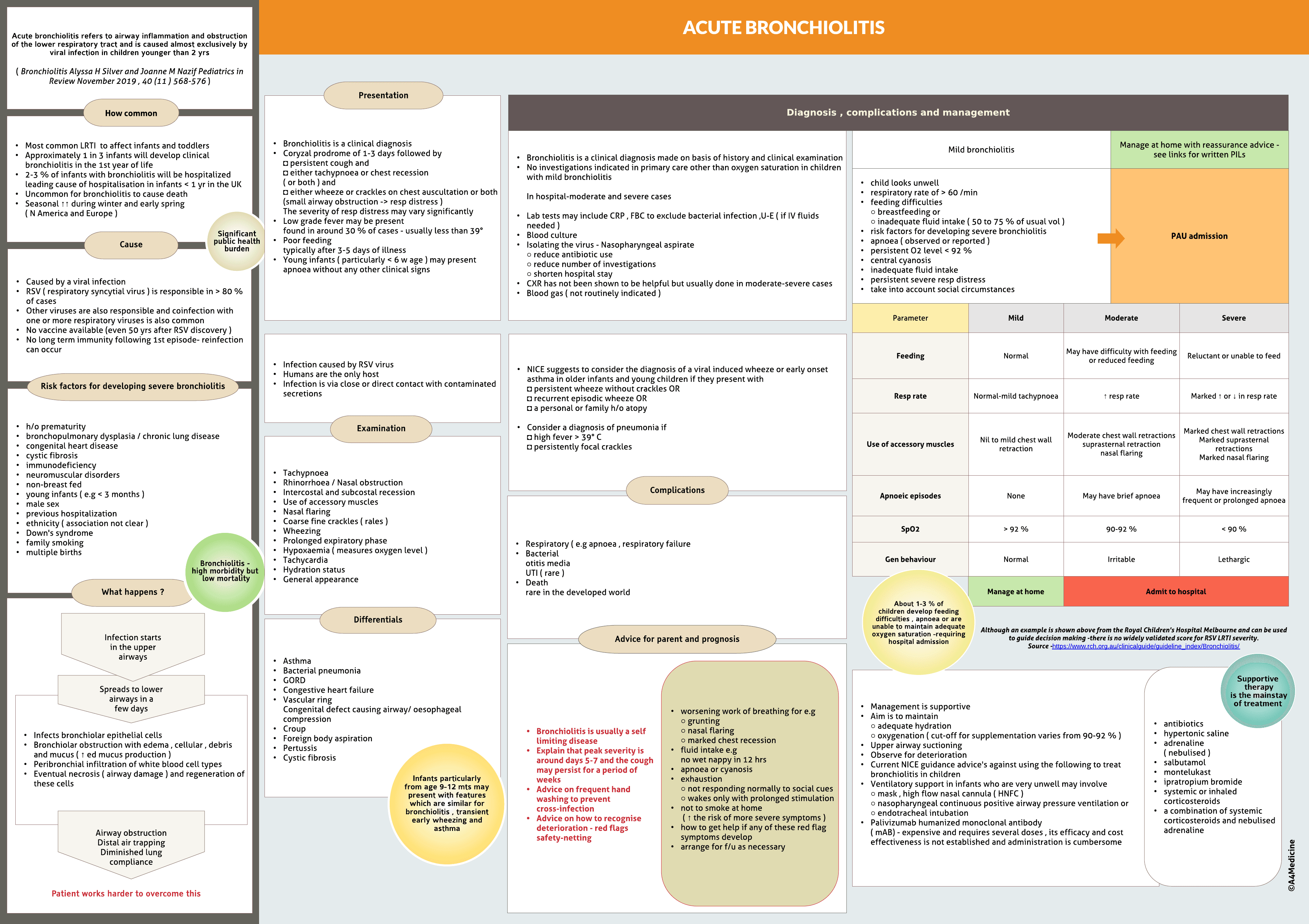 Acute Bronchiolitis