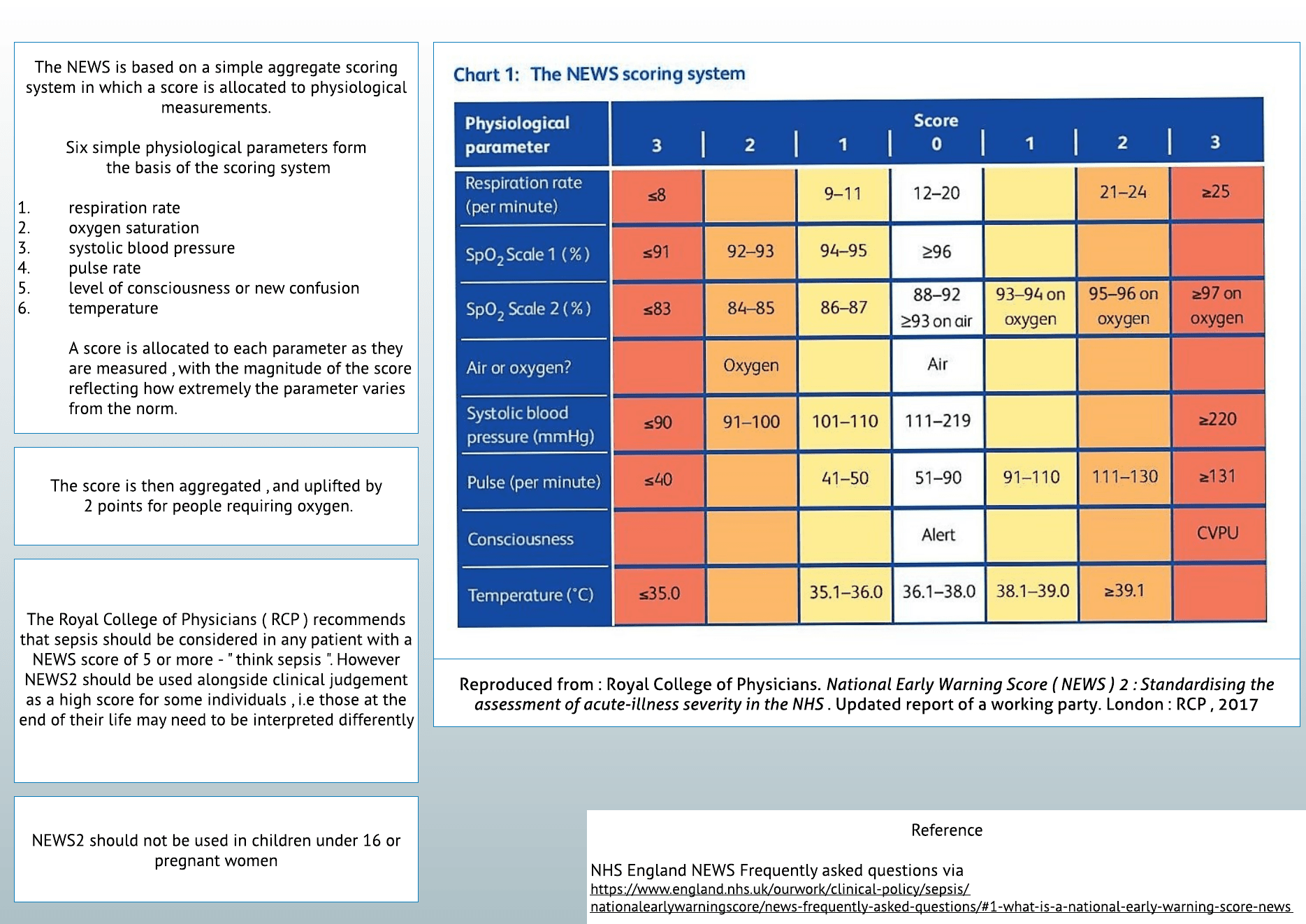 National Early Warning Score (NEWS) 2