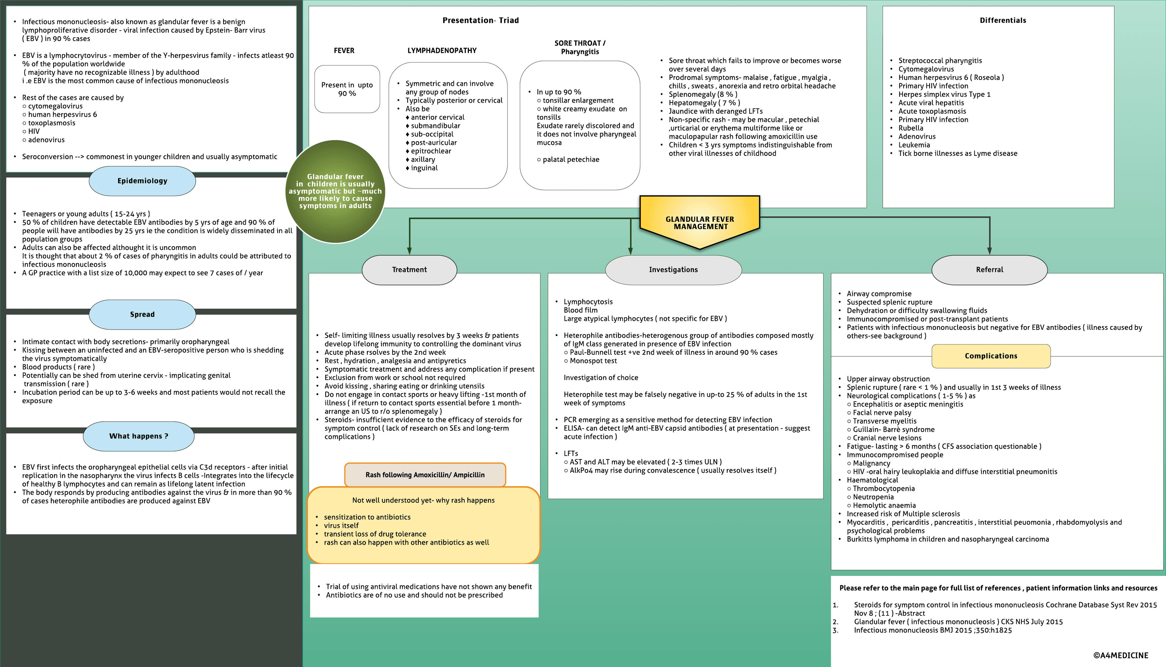 Glandular fever ( Infectious mononucleosis )