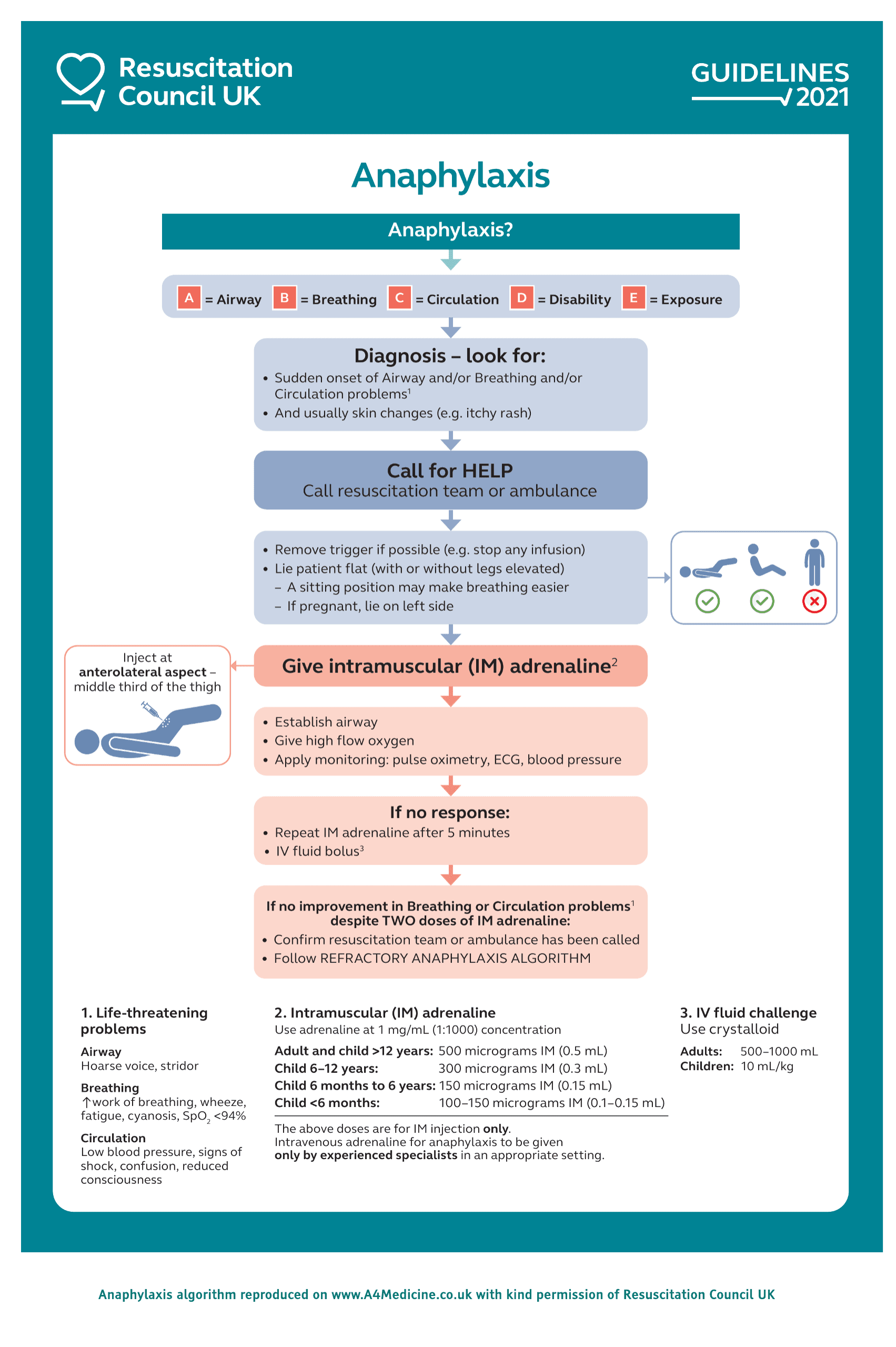 Anaphylaxis Algorithm