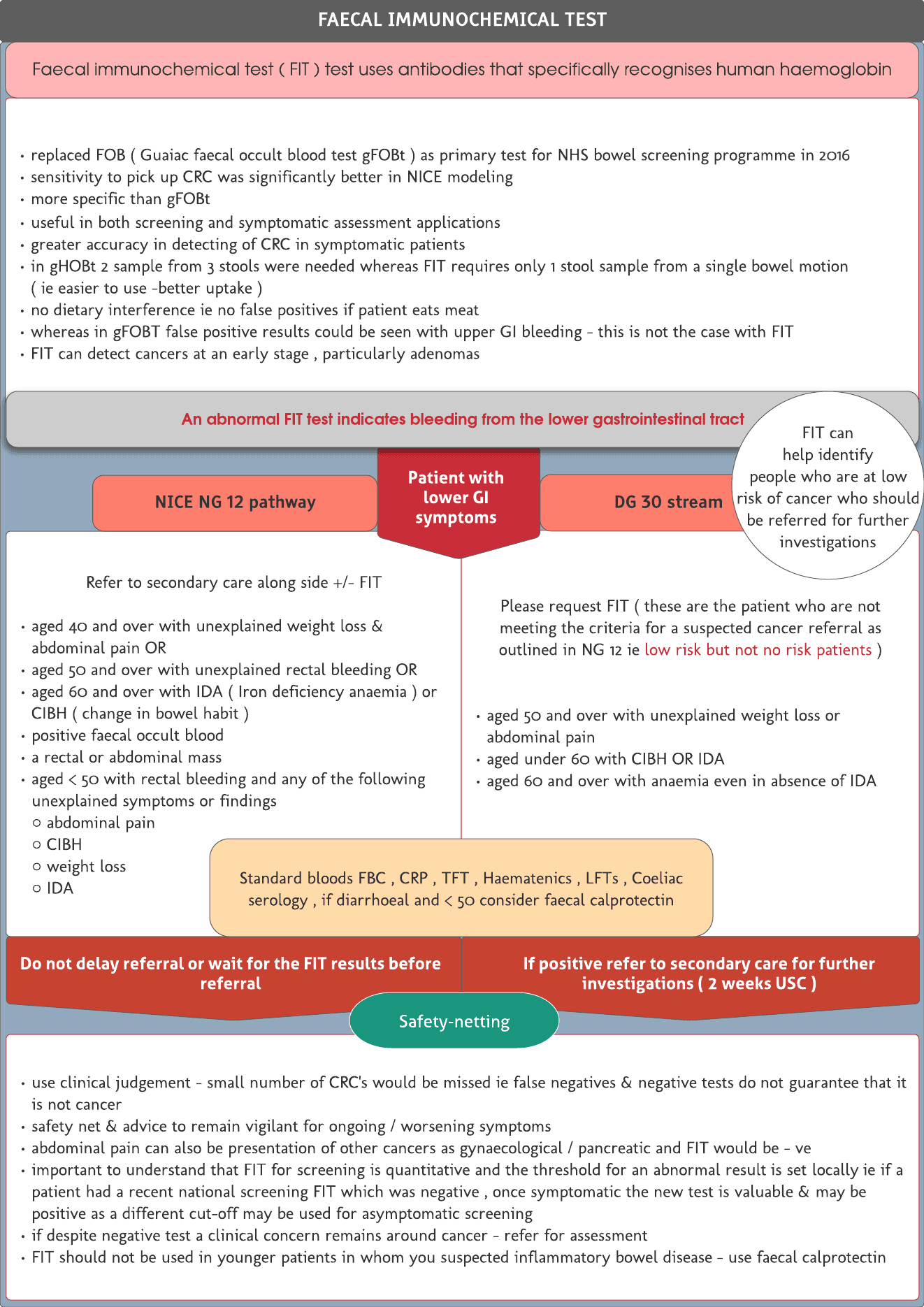 Faecal Immunochemical Test ( FIT )
