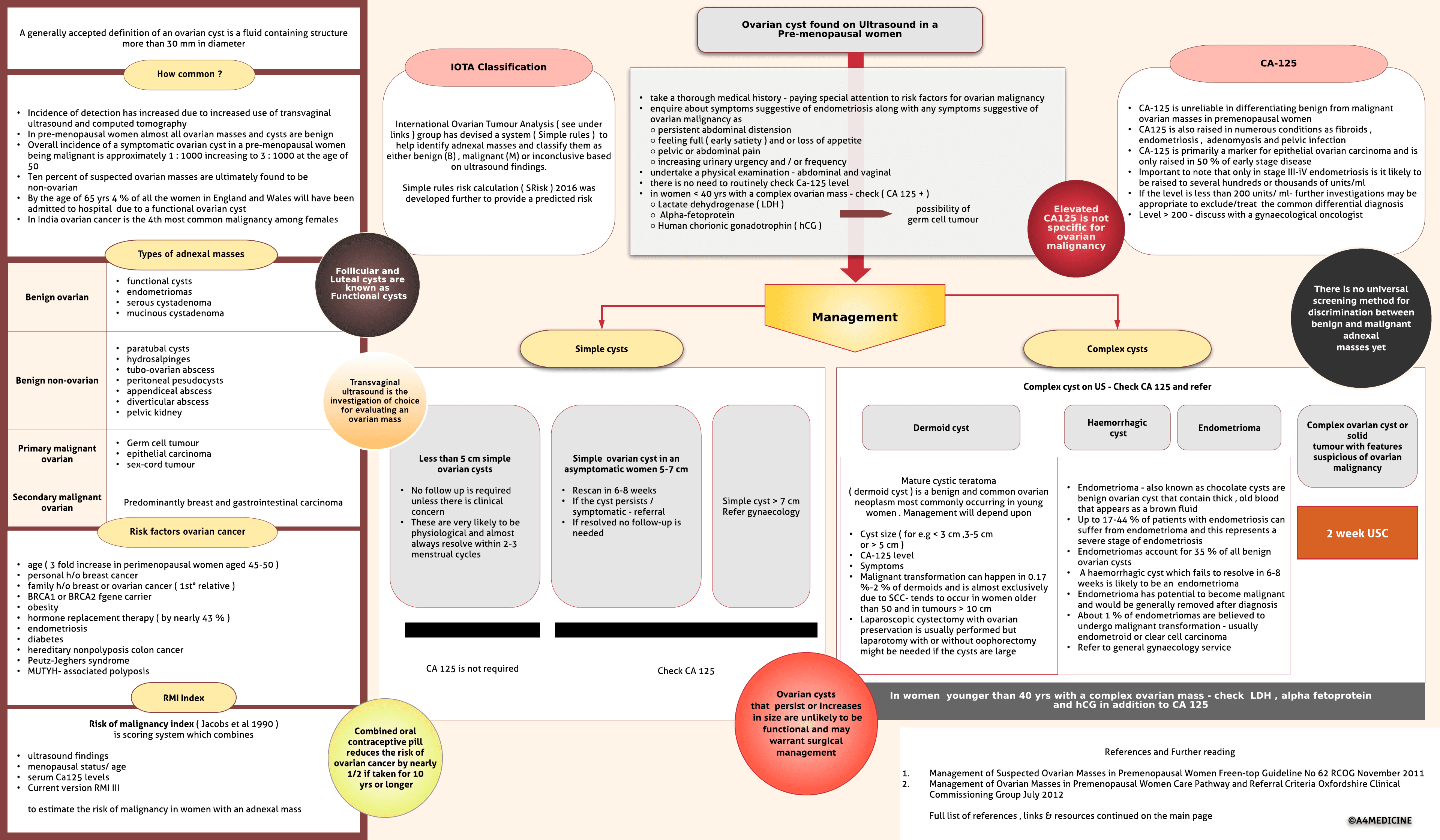 Ovarian Cysts-Premenopausal