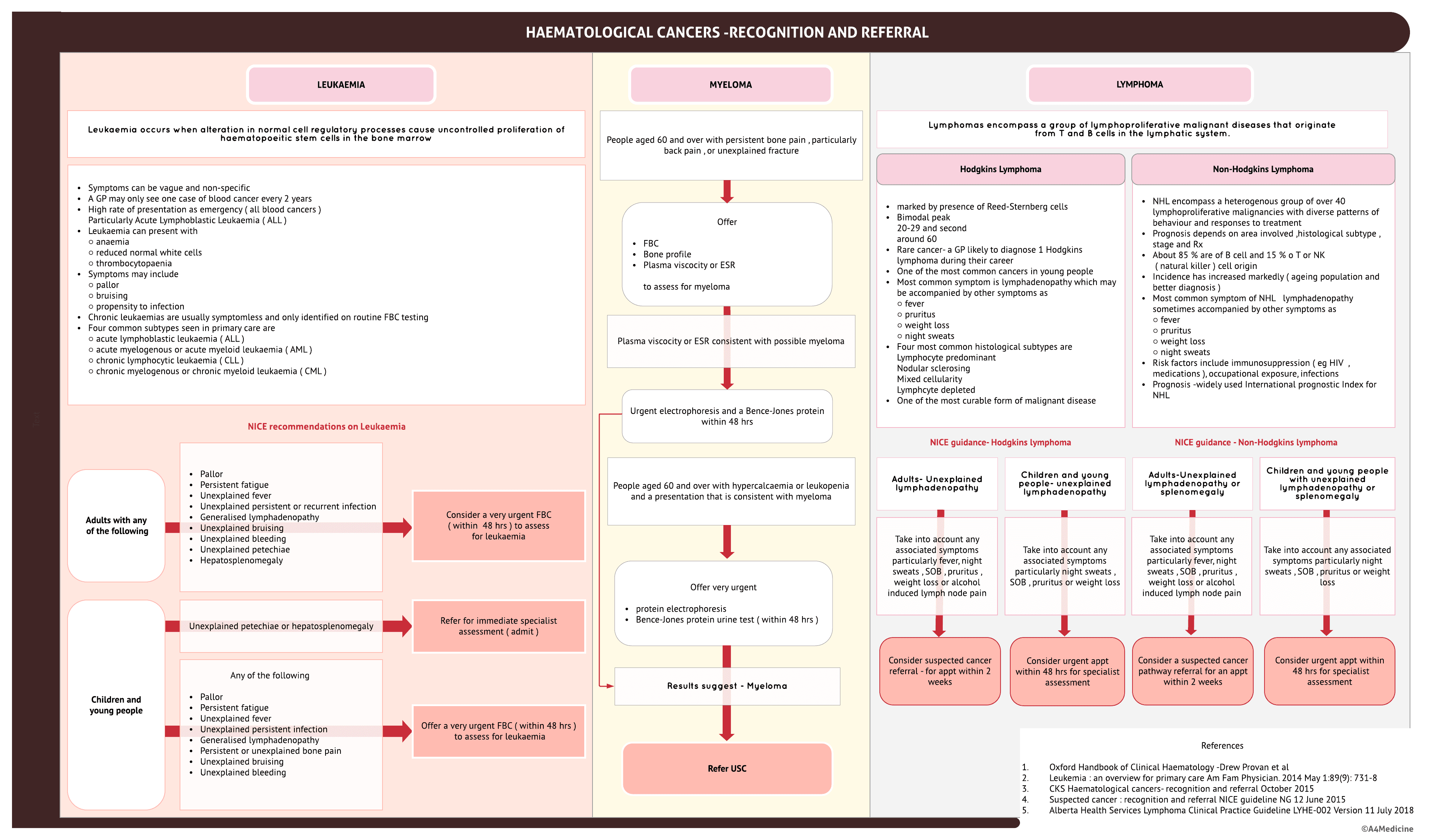 Haematological cancers