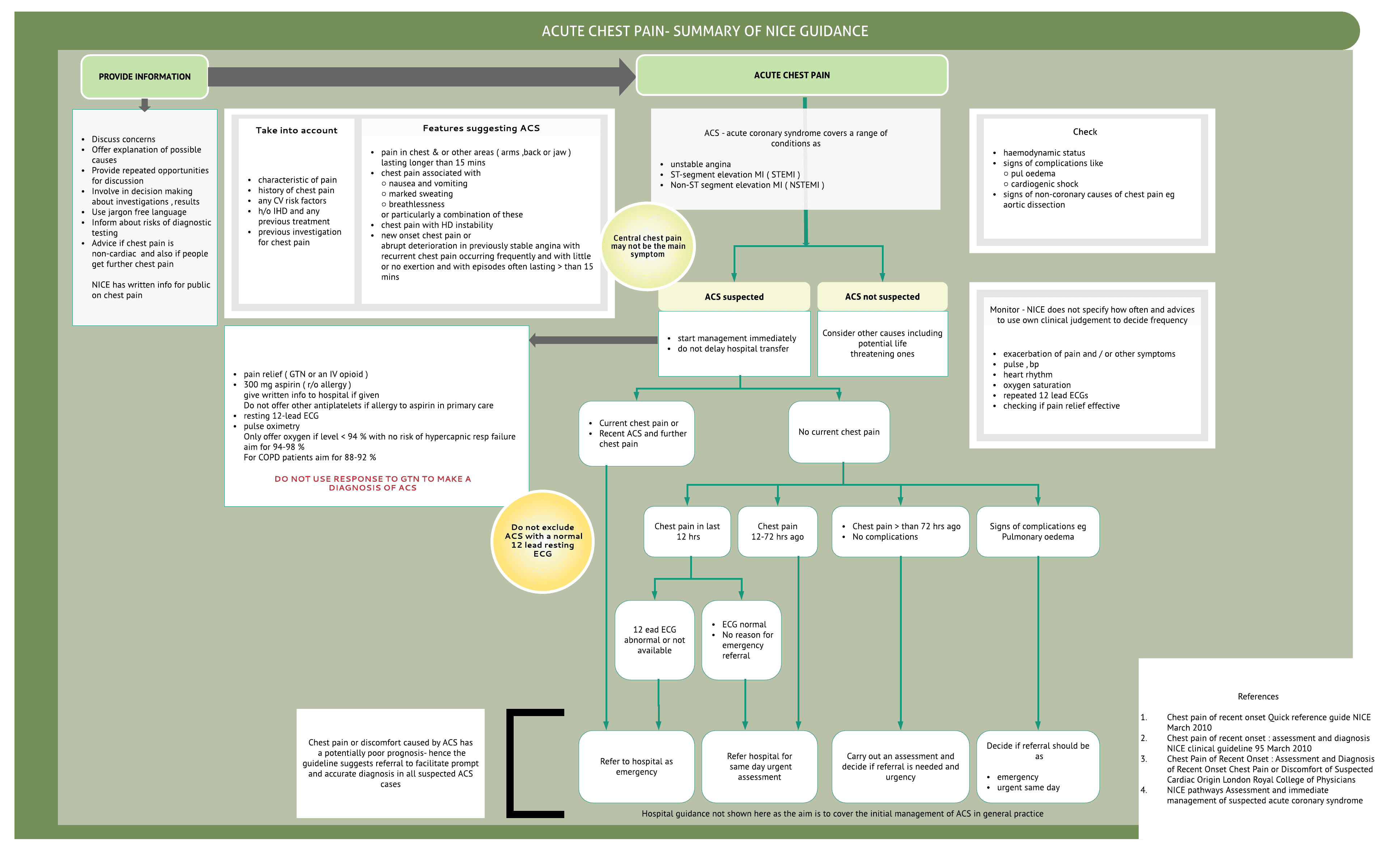 Acute chest pain