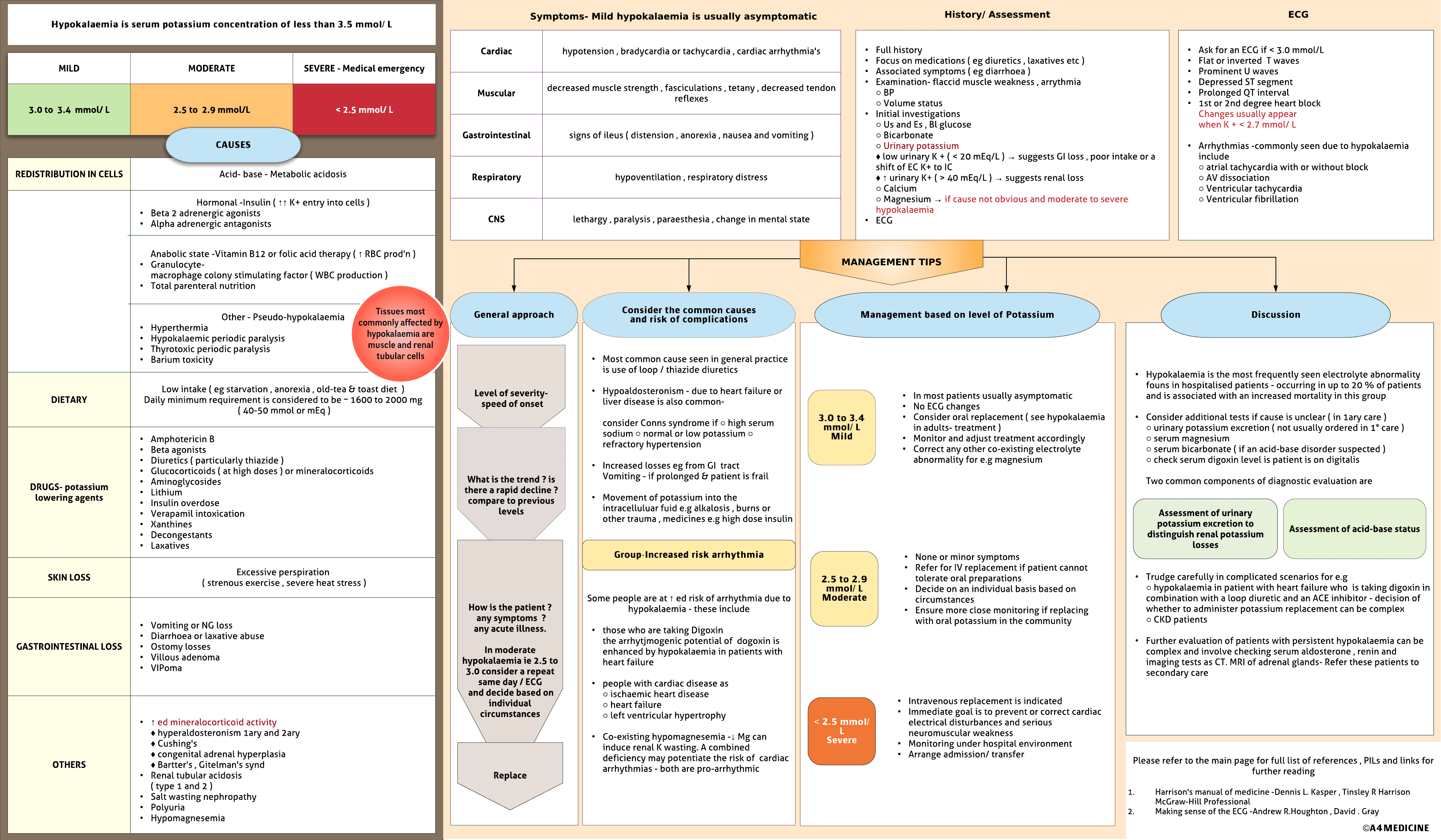 Hypokalaemia- Low potassium