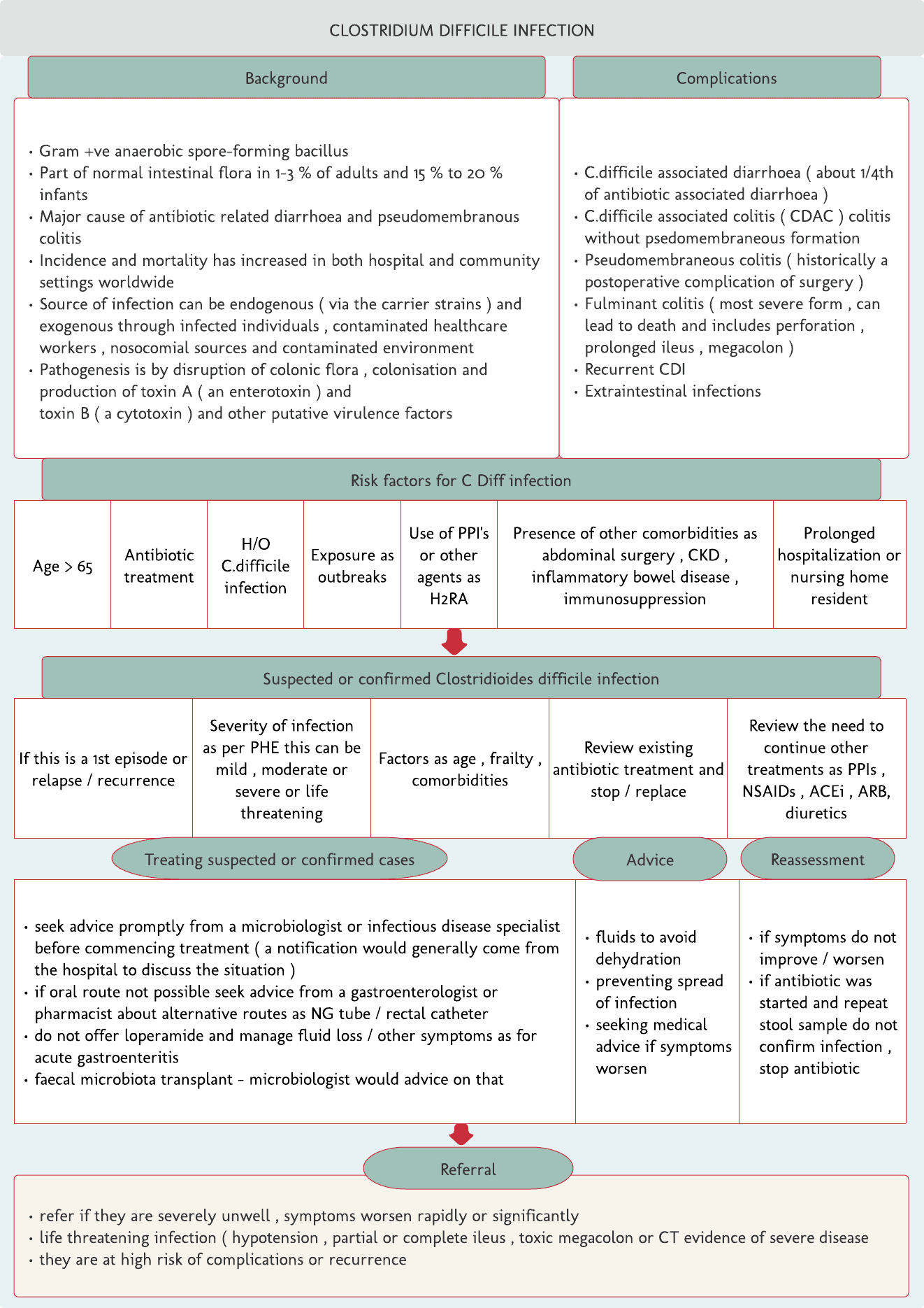 Clostridium difficile infection – Quick review card