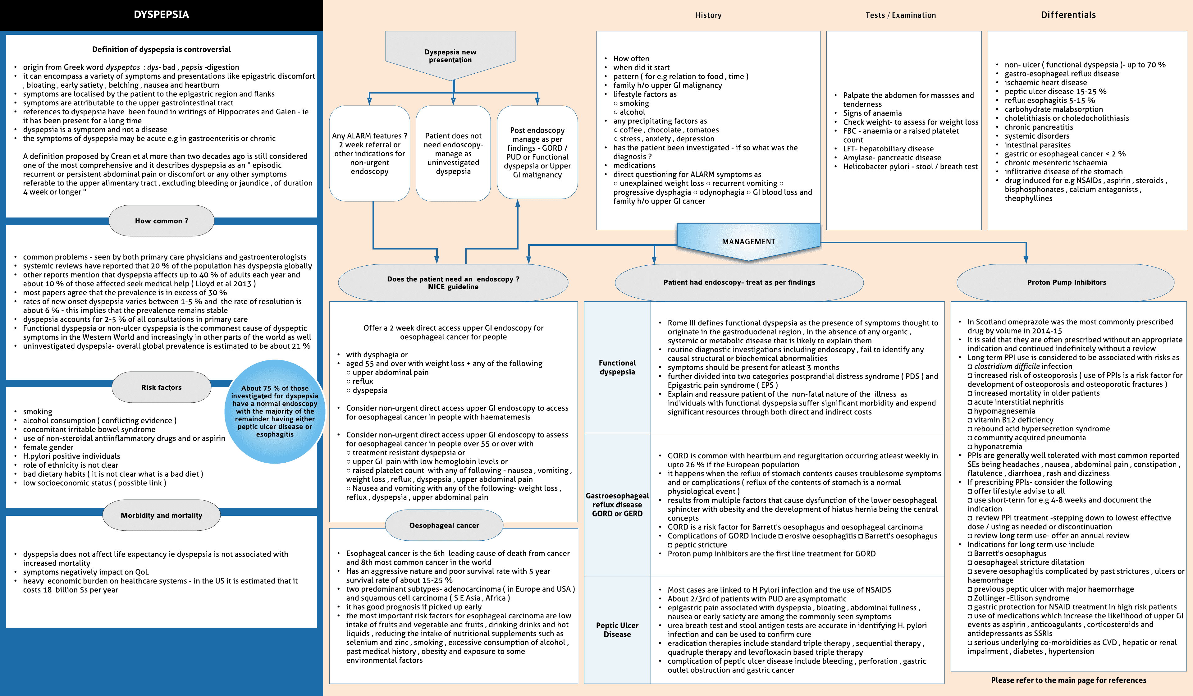 Dyspepsia – assessment