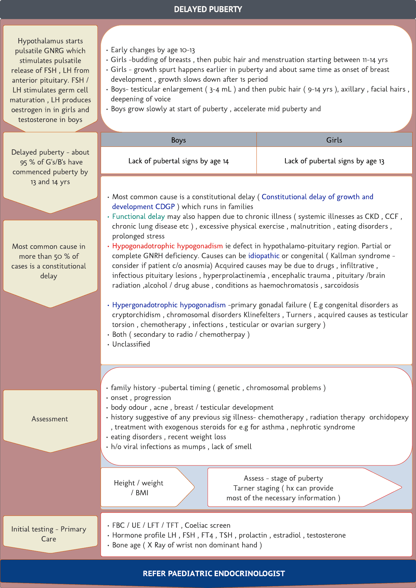 Delayed puberty -Quick review chart