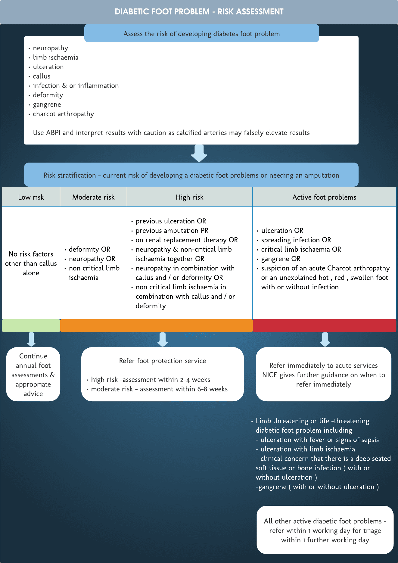 Diabetic foot problem – risk assessment