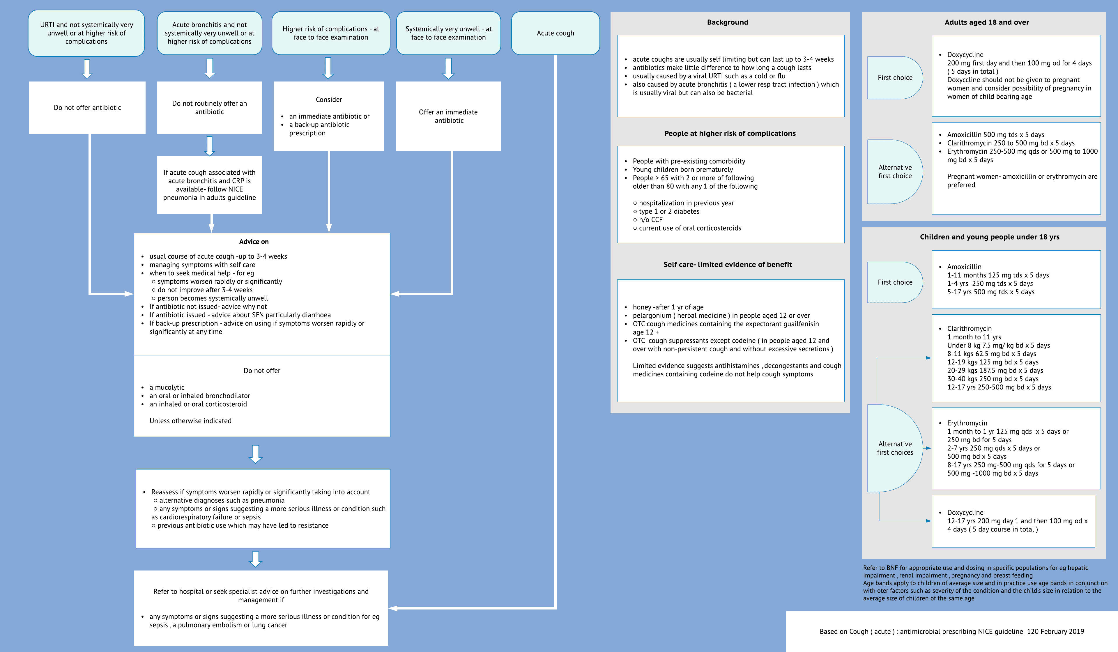 Acute cough-antibiotic