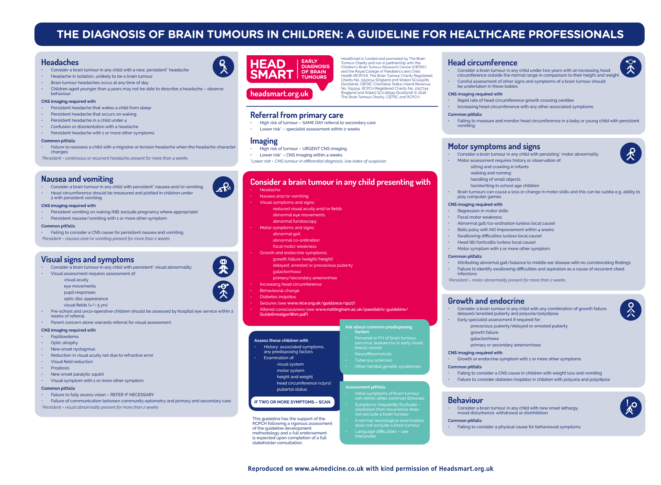 Brain tumours -Headsmart quick reference guide for GPs