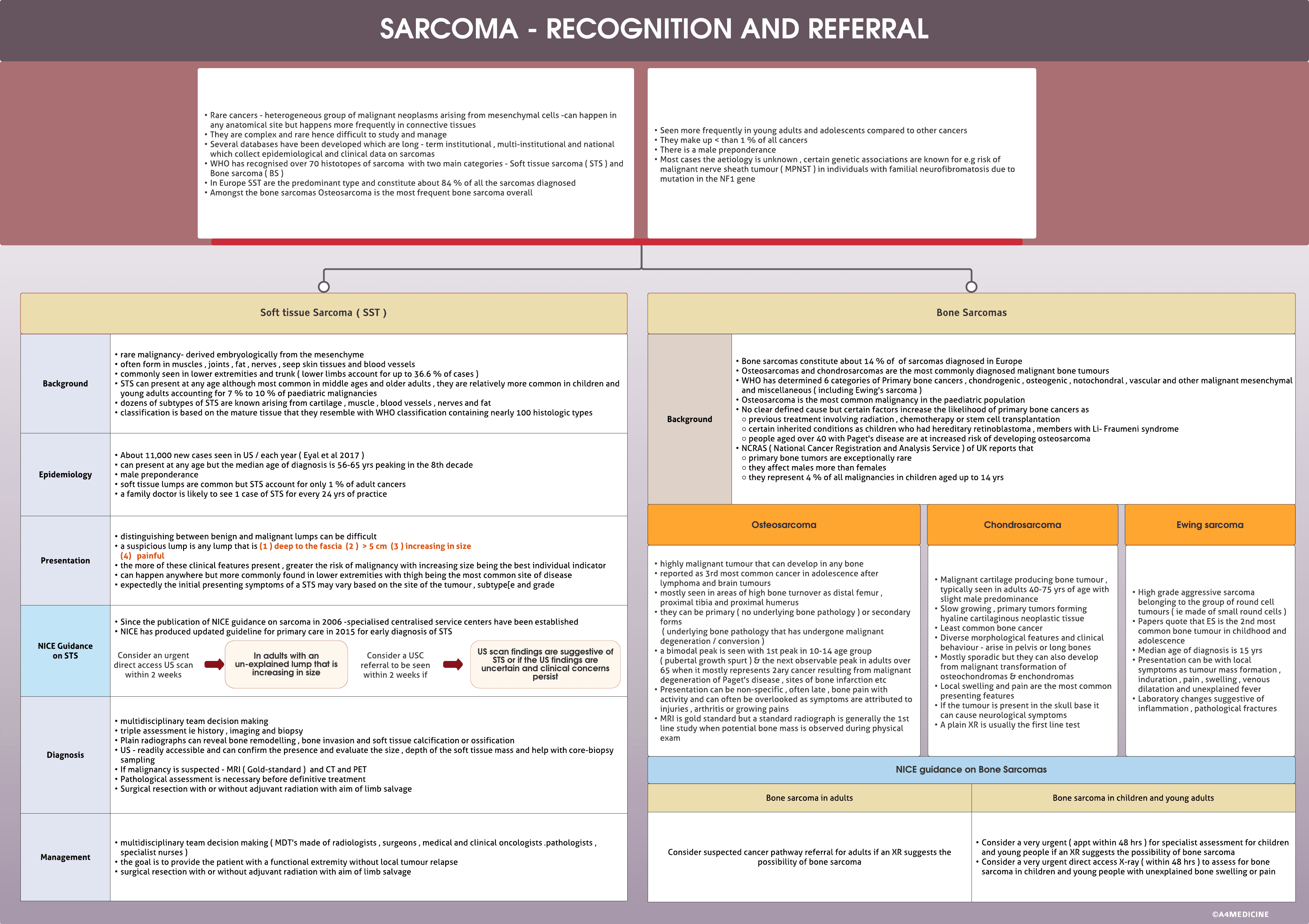 Sarcomas-Recognition and referral
