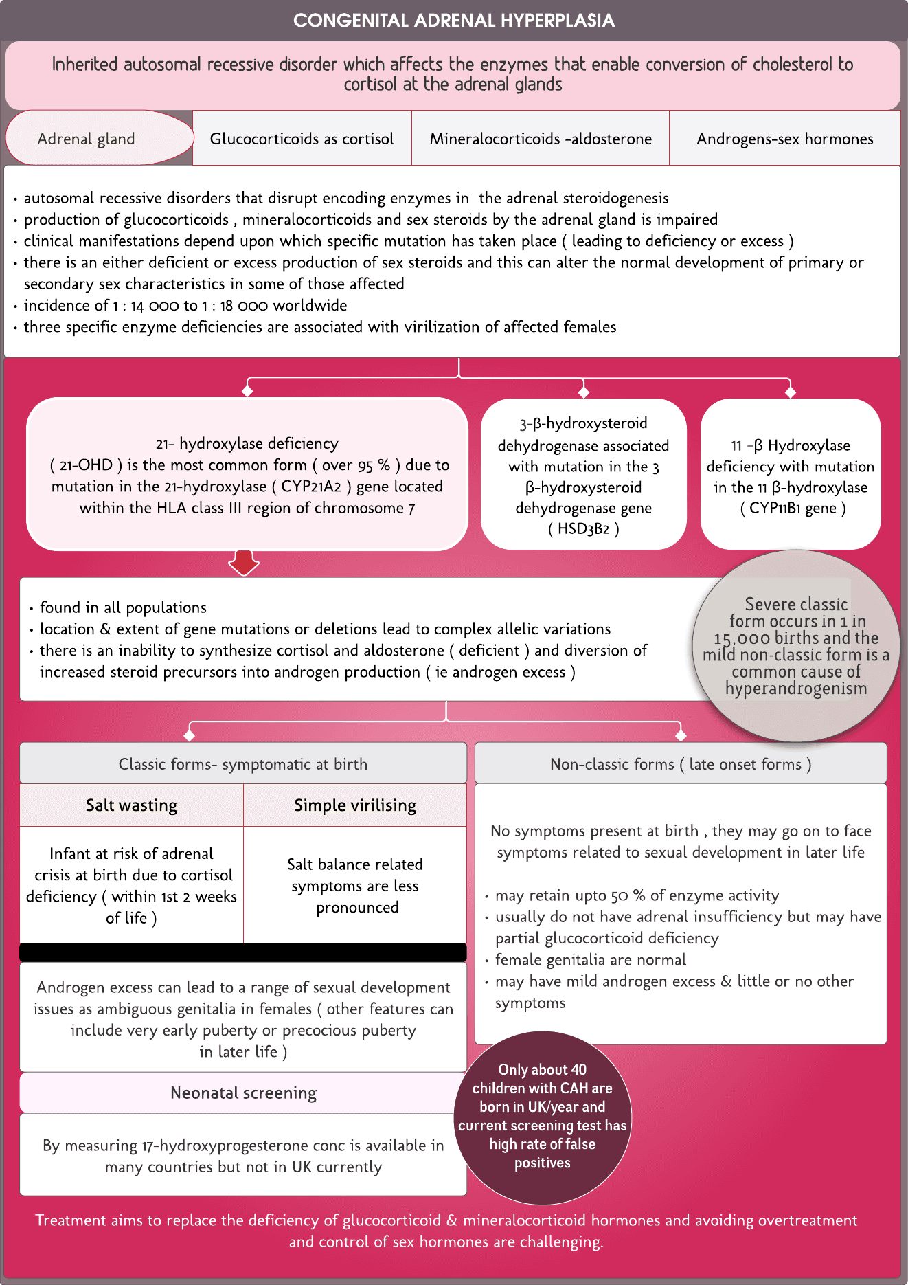 Congenital adrenal hyperplasia – Quick review chart