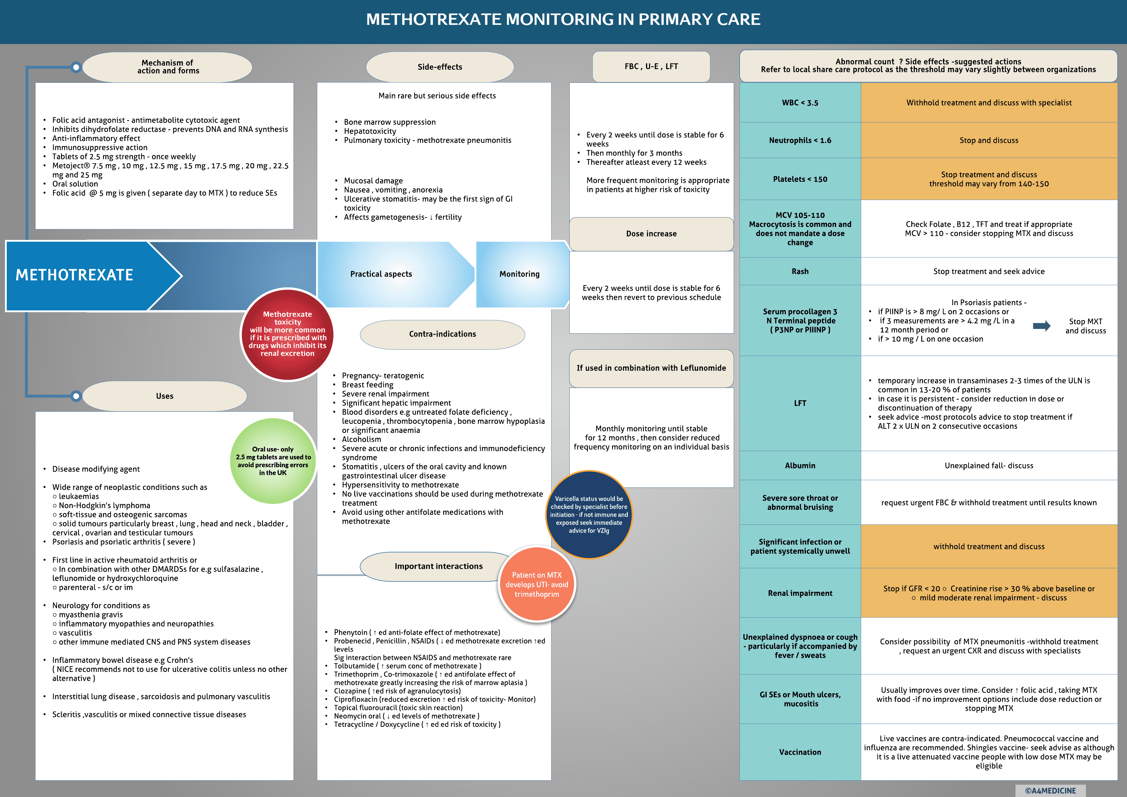 Methotrexate- Monitoring