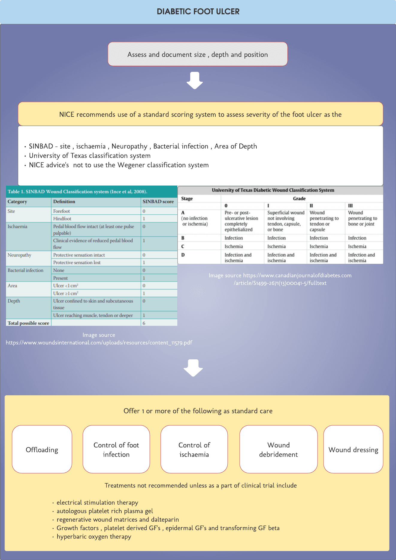 Diabetic foot ulcer – Quick review chart