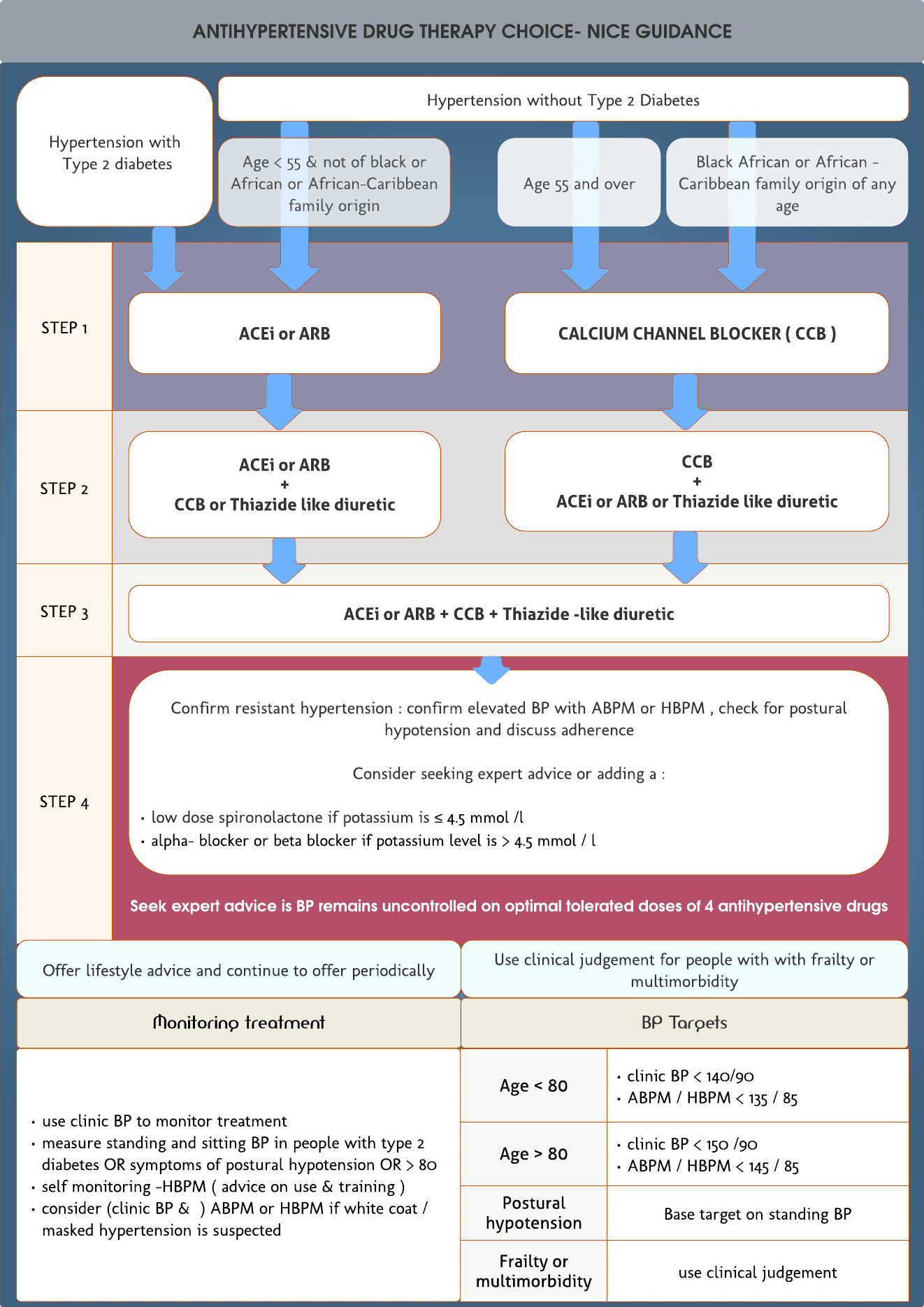 Antihypertensive drug therapy choice – NICE guidance