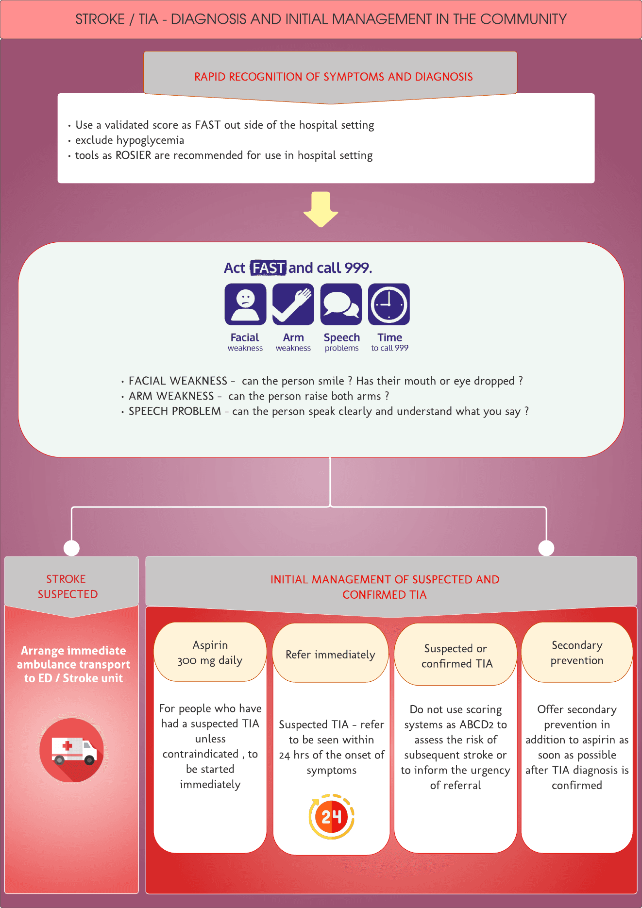 Stroke_ TIA -recognition