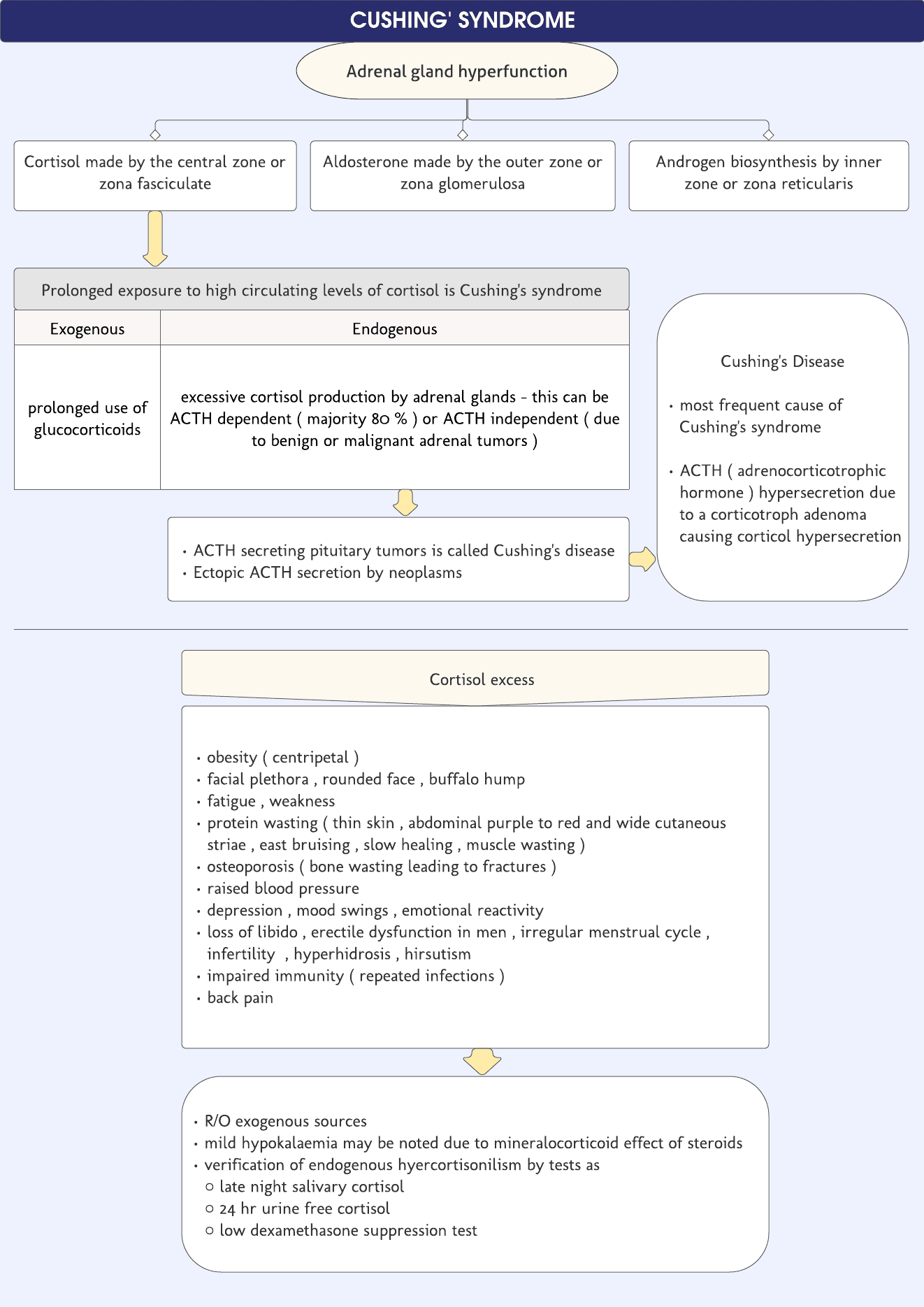Cushing’s syndrome – Quick revision card