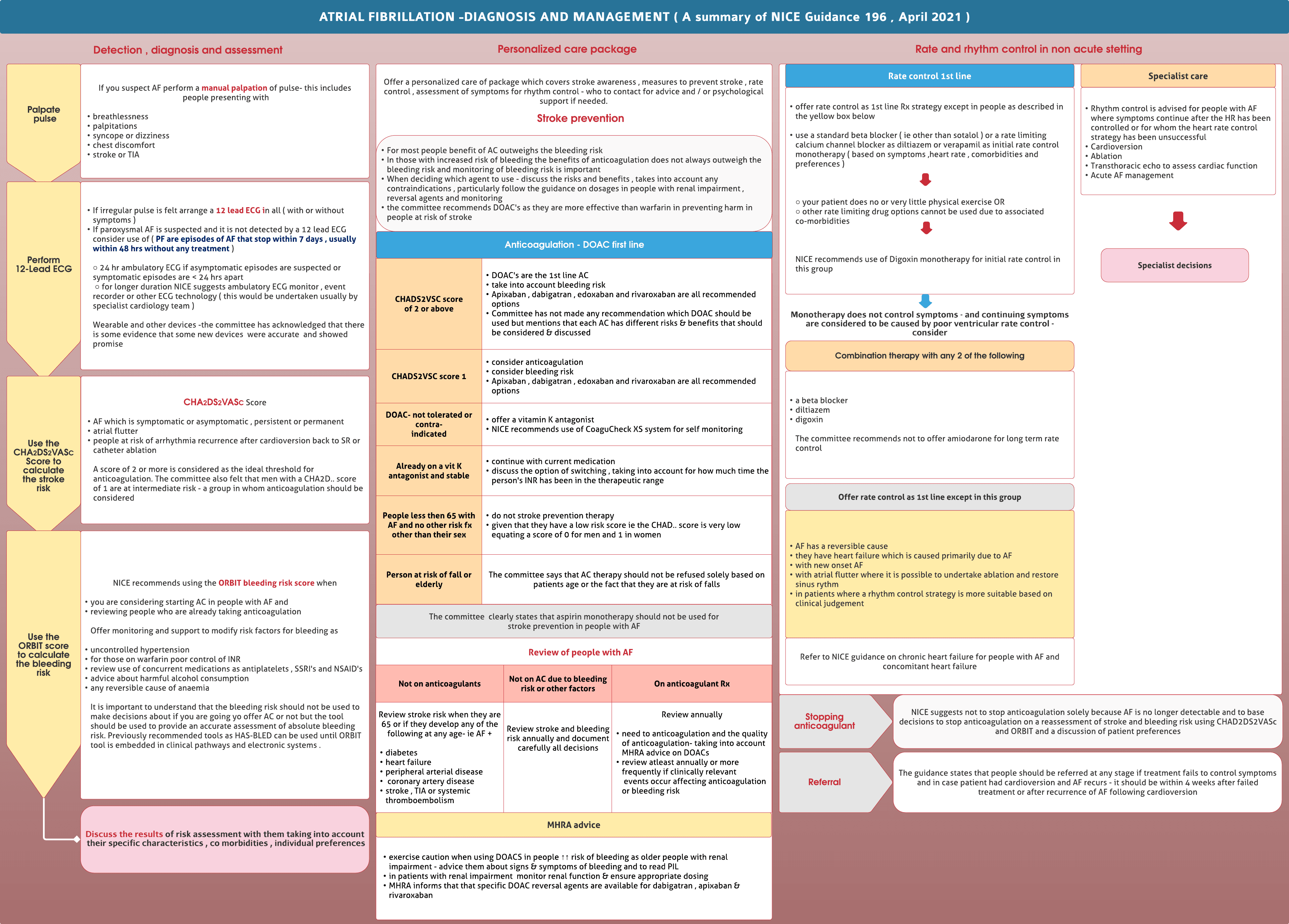 Atrial fibrillation – NICE guidance April 2021