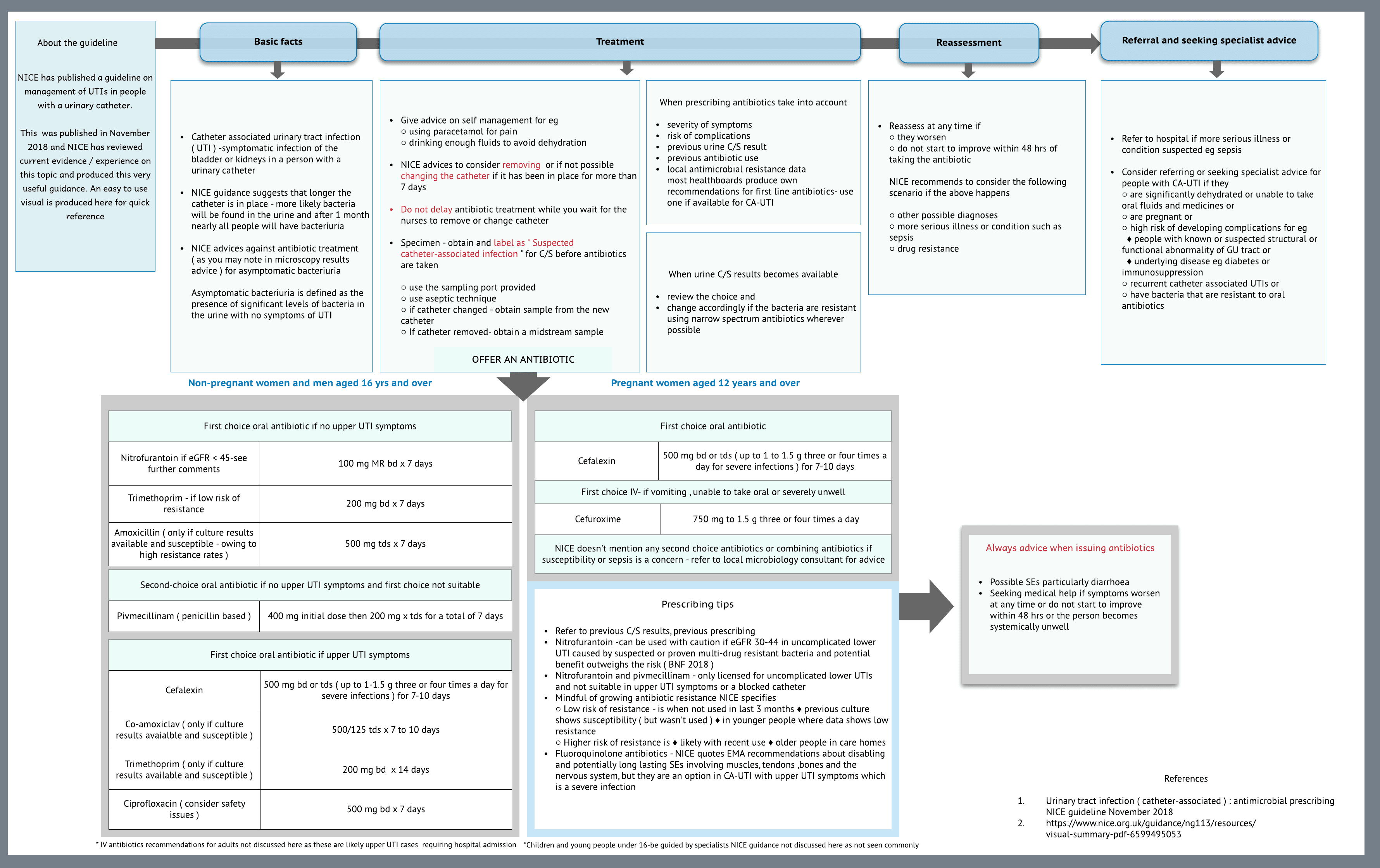 Urinary Tract Infection : ( Catheter ) antibiotics