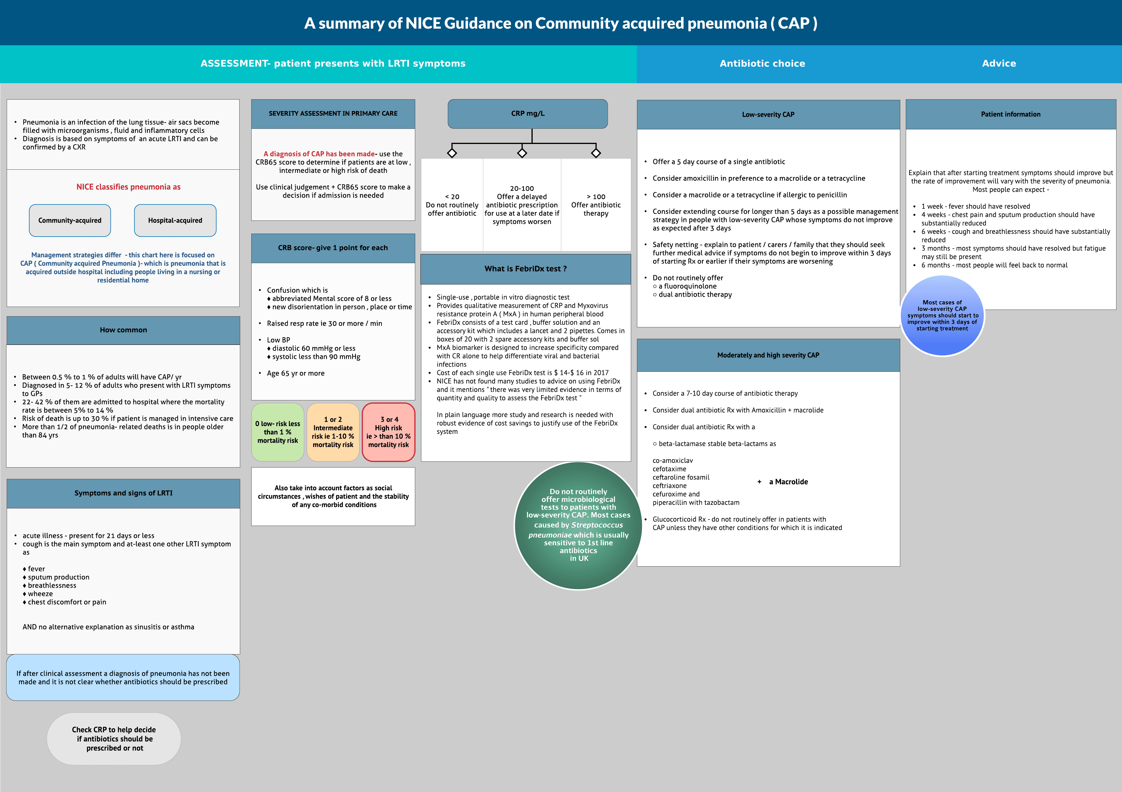 Community acquired pneumonia – NICE guidance
