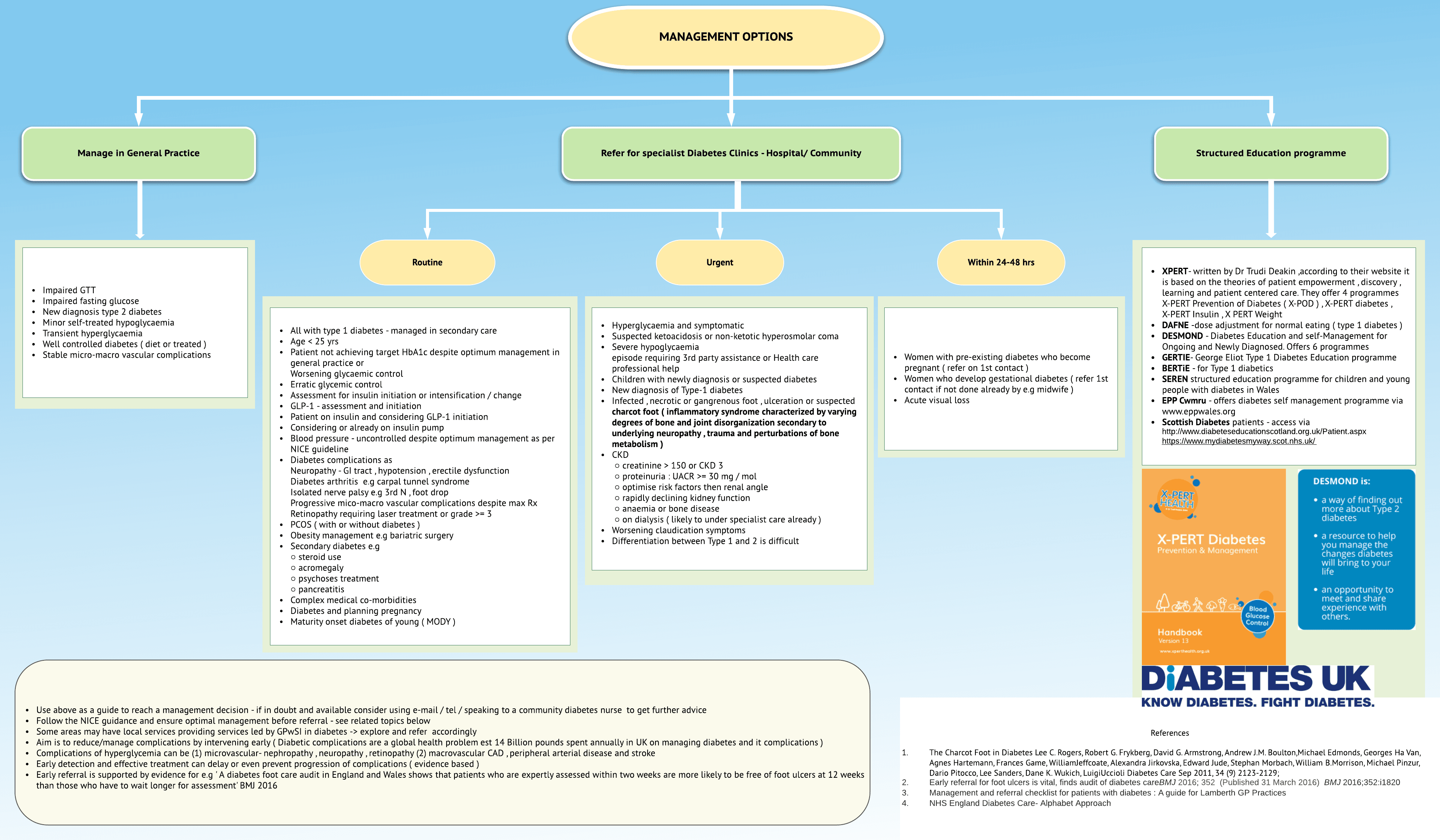 Diabetes-Referral guide