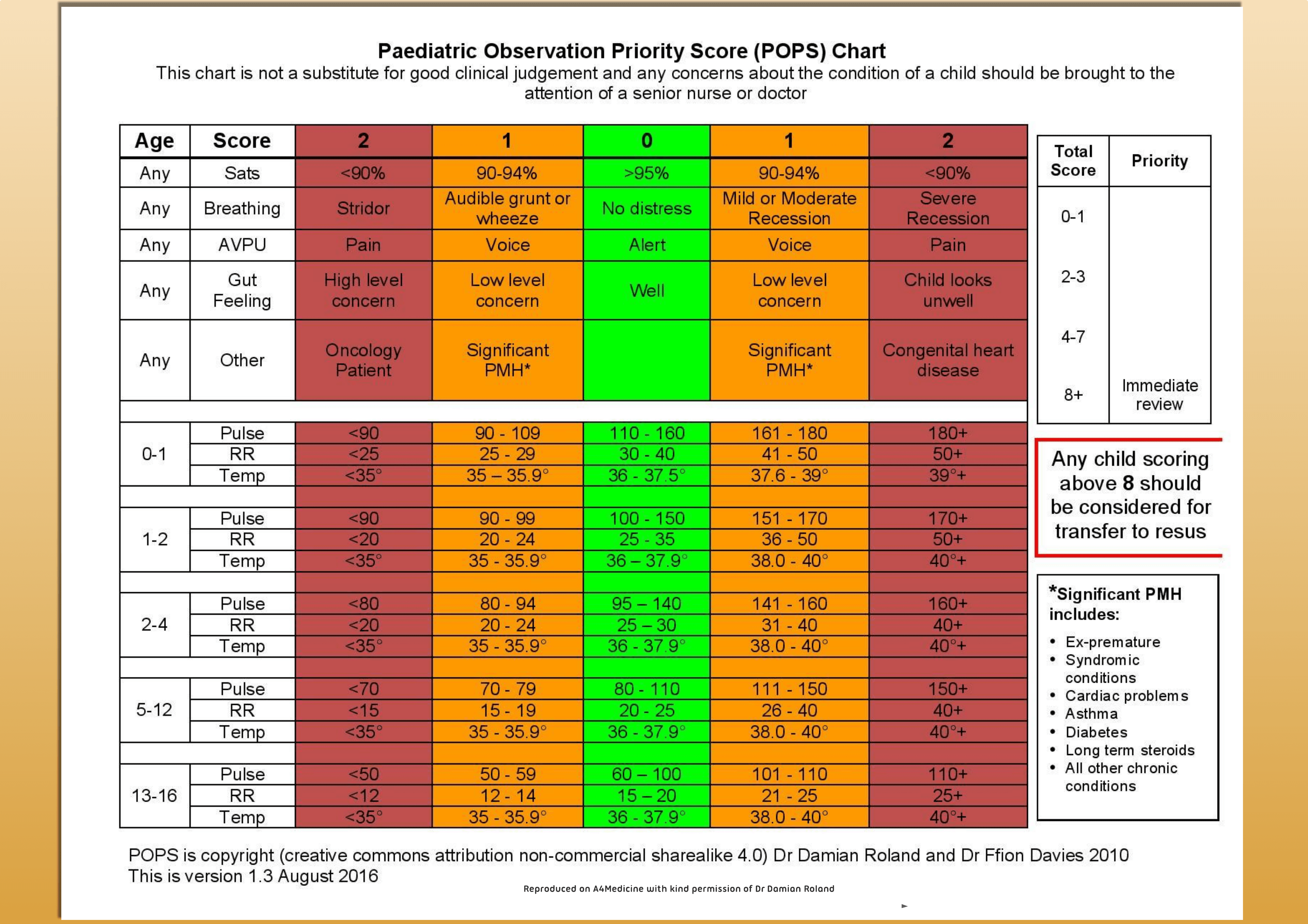 Paediatric Observation Priority Score ( POPS ) Chart