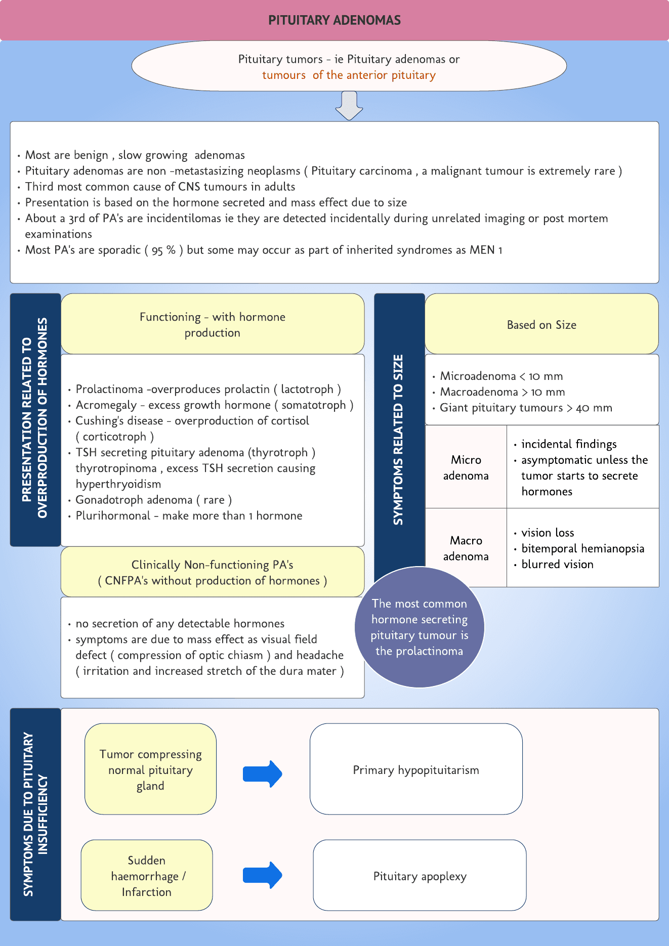 Pituitary adenoma – Quick review card
