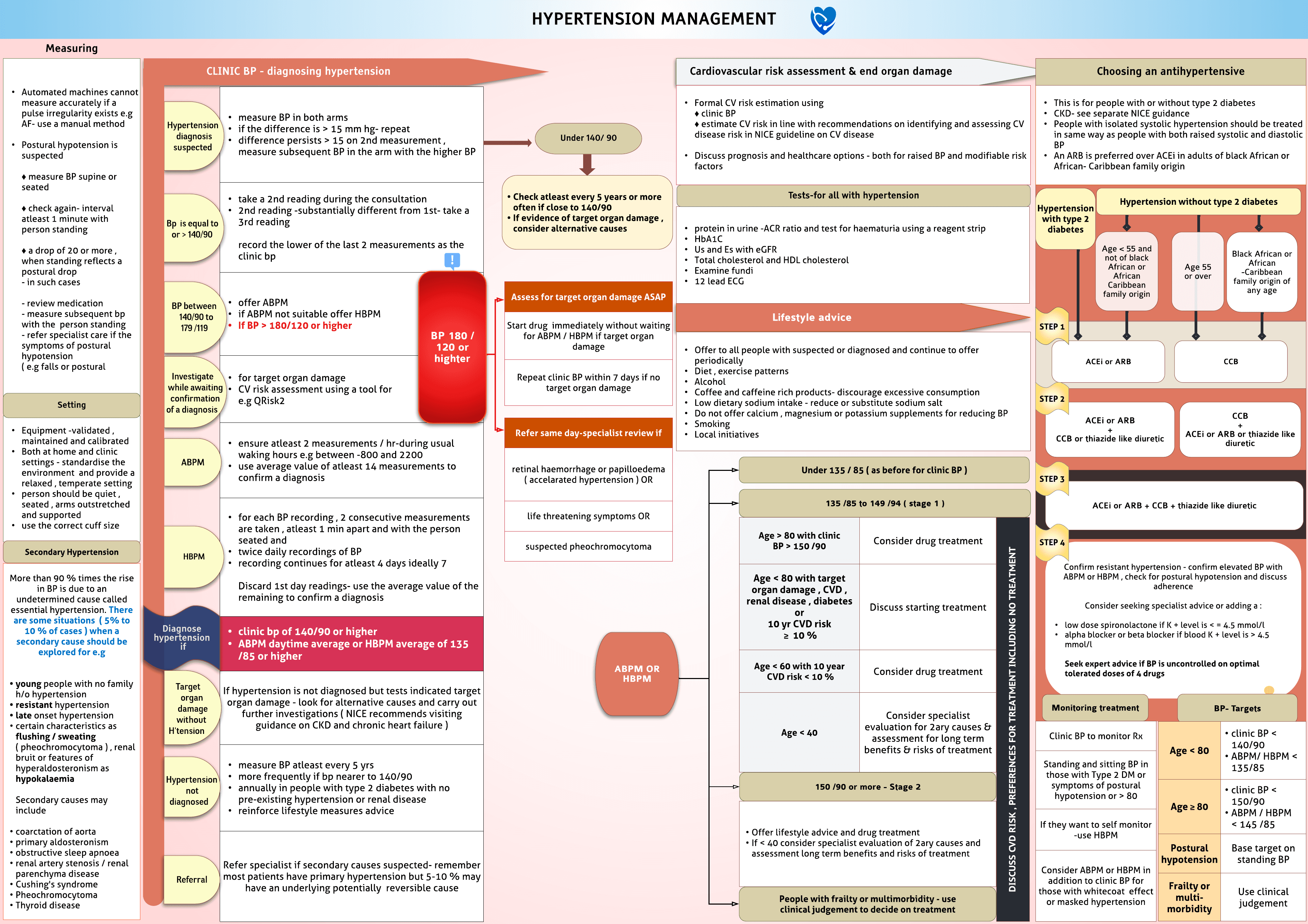 Hypertension : NICE guidance summary