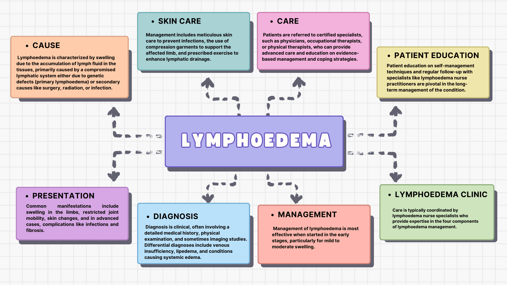 Lymphoedema : assessment and management