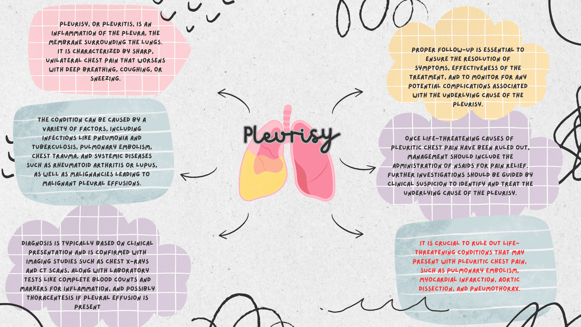 Pleurisy : assessment and management
