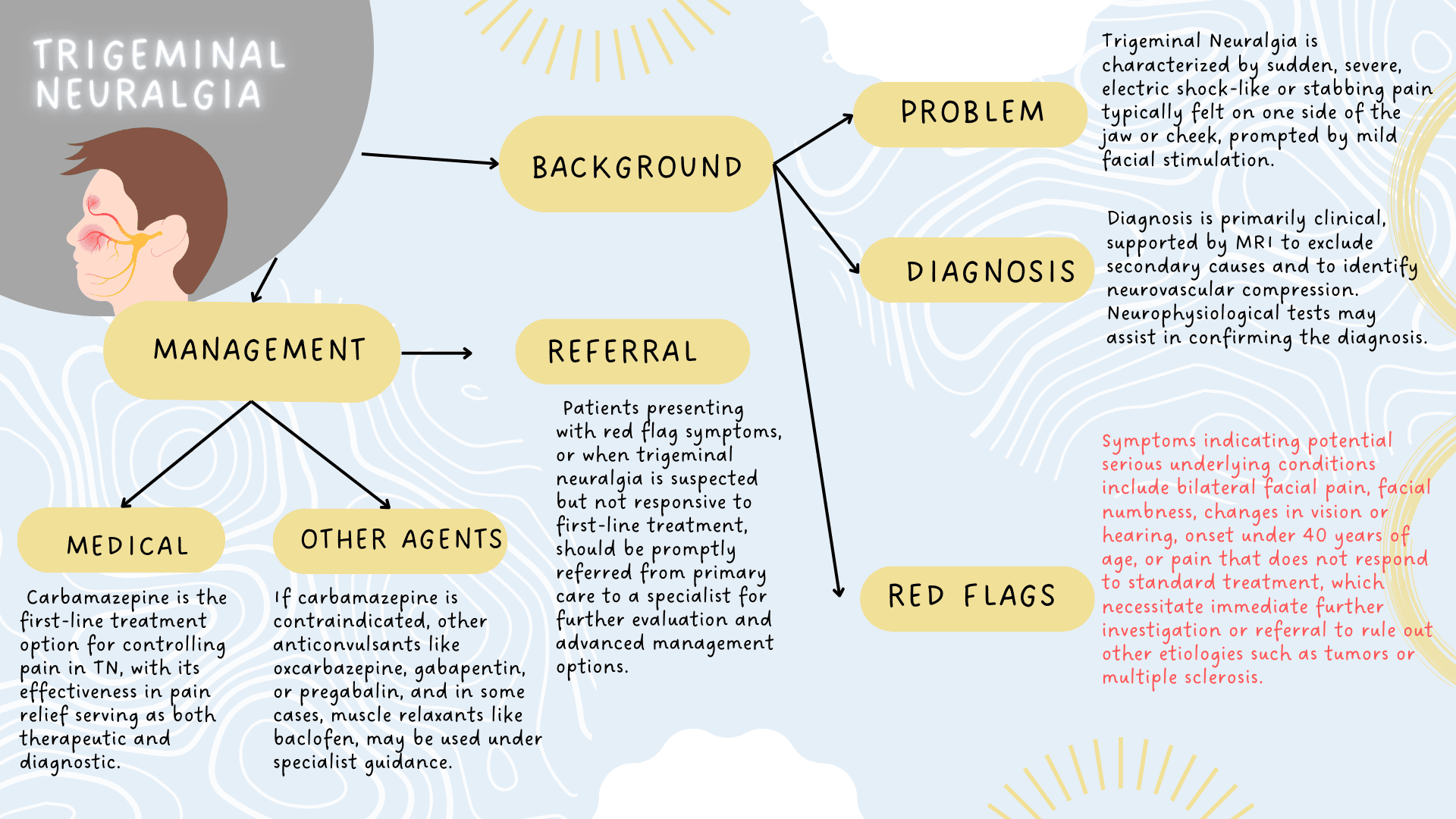 Trigeminal neuralgia: investigations and management