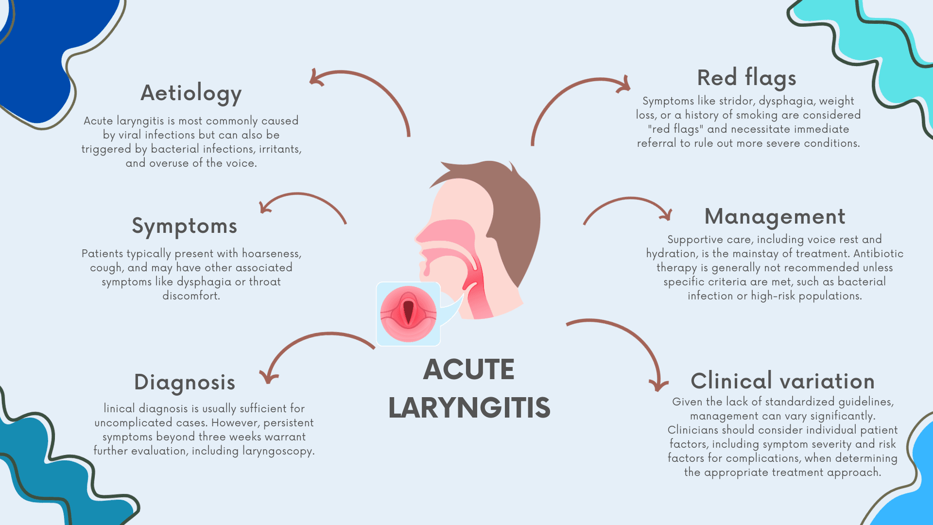 Acute laryngitis