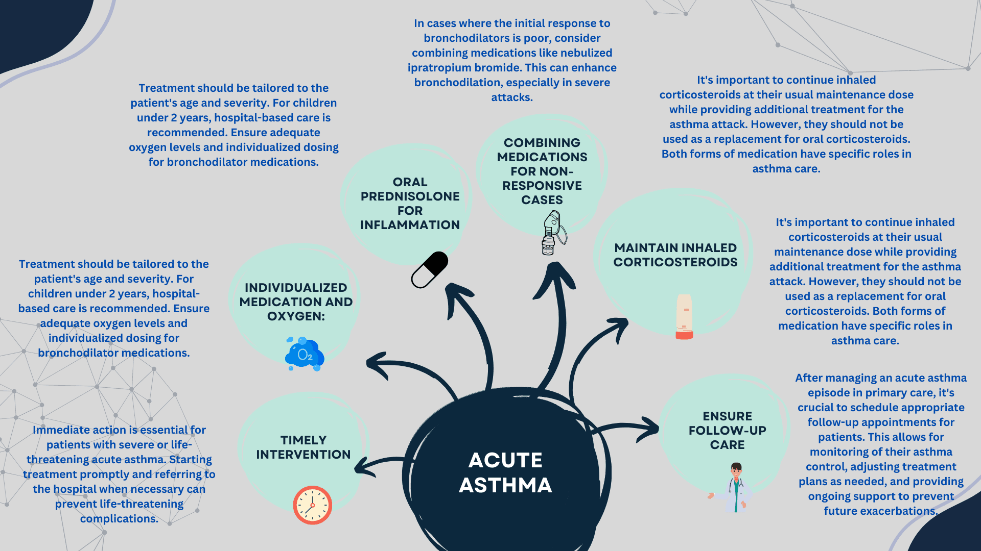 Asthma acute : severity and management guidance